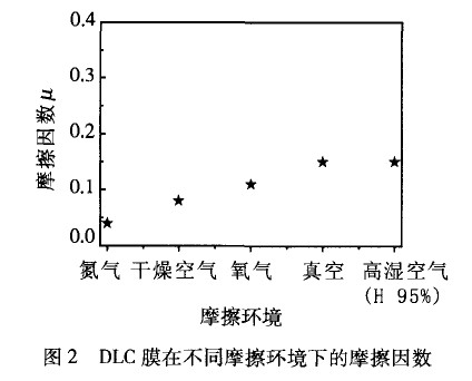 非晶碳類金剛石薄膜摩擦學特性及其應用