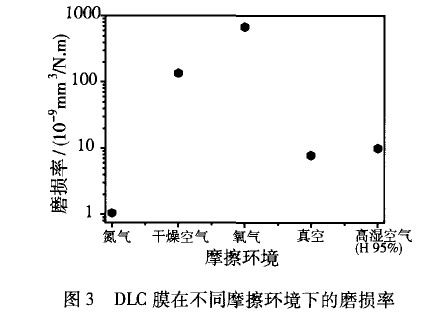 非晶碳類金剛石薄膜摩擦學特性及其應用