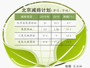 “十二五”節能減排指標分配掛鉤當地環境
