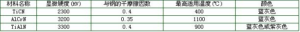 軍工產品加工中所用刀具材料的發展