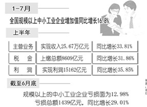 中小企業增速平穩后的“喜與憂”
