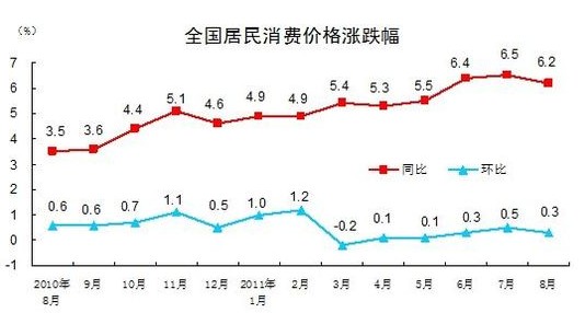 8月CPI同比上漲6.2% 貨幣政策將偏緊