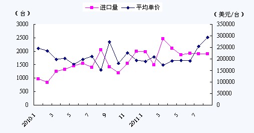 我國金屬加工機床進口量價齊升