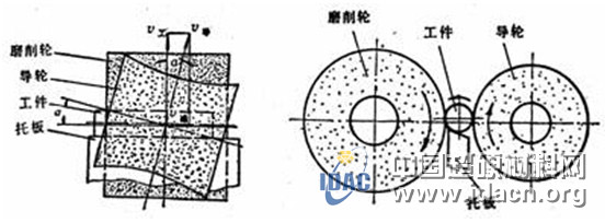 內圓磨削與外圓磨削，無心外圓磨的工作原理