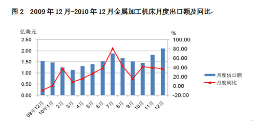 進口創歷史新高 出口呈恢復增長——2010年我國機床工具產品進出口分析