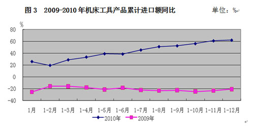 進口創歷史新高 出口呈恢復增長——2010年我國機床工具產品進出口分析