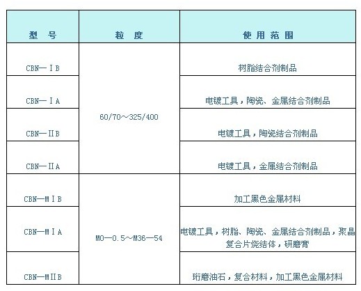 立方氮化硼單晶規格及使用范圍