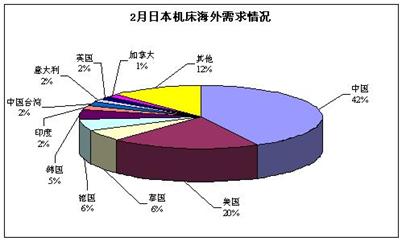 2月份日本機床訂單增長形勢分析