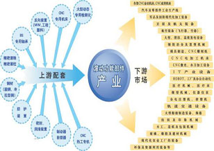 我國機床工具行業技術發展趨勢