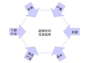 從超硬材料發展趨勢談企業戰略規劃