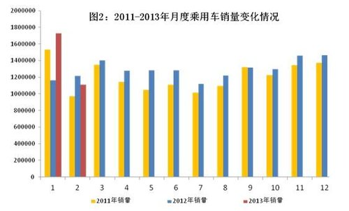 工信部：2月汽車銷量降13.56% 商用車銷量降31.4%