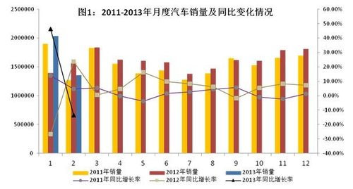 工信部：2月汽車銷量降13.56% 商用車銷量降31.4%