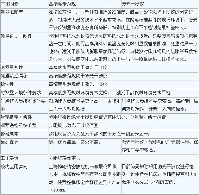 用步距規檢測數控機床定位精度