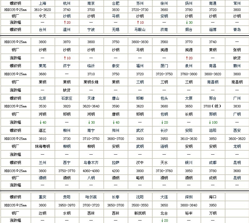 3月19日全國建材市場價格匯總 