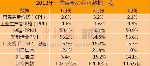 3月中國多項(xiàng)經(jīng)濟(jì)數(shù)據(jù)亮眼