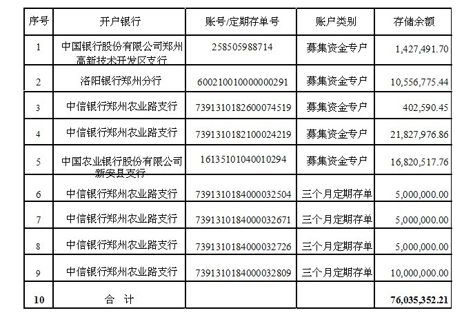 華晶：2012年度募集資金核查意見