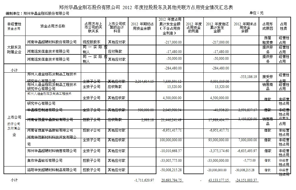 華晶：關聯方資金往來審核報告  