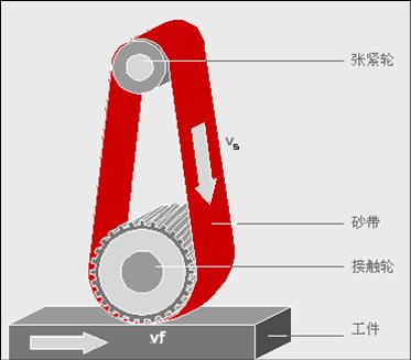 黃云：現代砂帶磨削技術及工程應用之一
