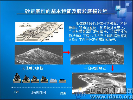 黃云：現代砂帶磨削技術及工程應用之一