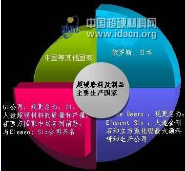 超硬磨料在國內外發展趨勢