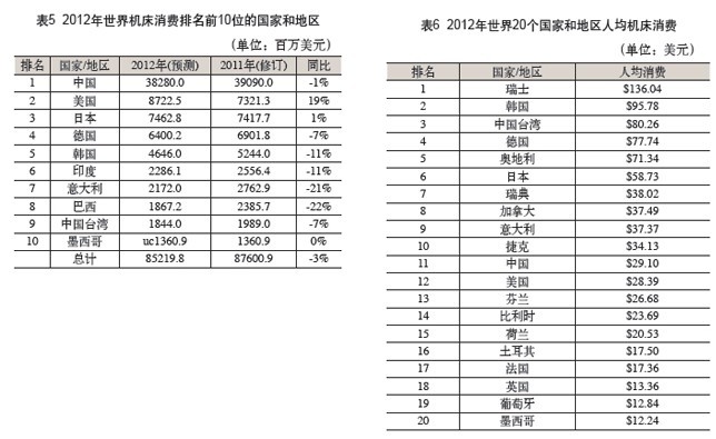 2013年世界機床生產(chǎn)和消費調(diào)查