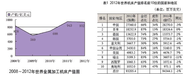 2013年世界機床生產(chǎn)和消費調(diào)查