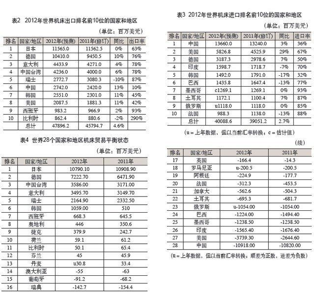 2013年世界機床生產(chǎn)和消費調(diào)查