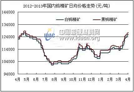 2013年4月鎢市行情