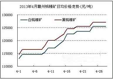 2013年4月鎢市行情