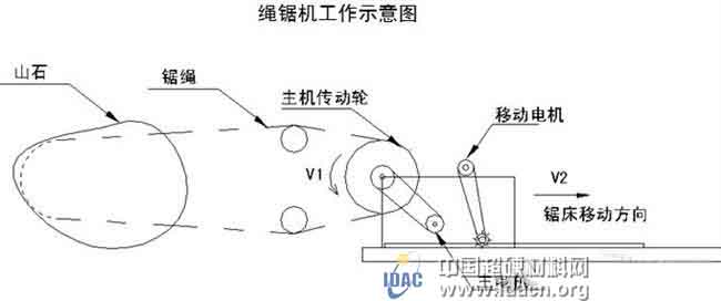 金剛石繩鋸機(jī)中易驅(qū)變頻器的運(yùn)用
