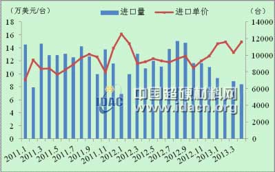 4月金屬加工機床進口繼續量跌價增