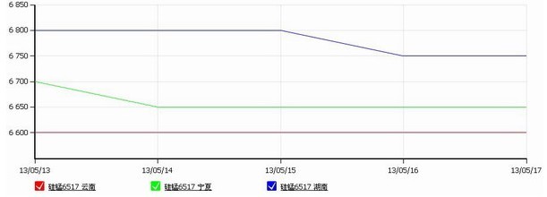 錳系周評：電解錳平淡，硅錳價下行放緩
