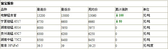 錳系周評：電解錳平淡，硅錳價下行放緩