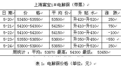 銅周評(píng)：銅價(jià)或嘗試震蕩突破