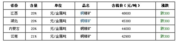 最新銅、鎳礦報(bào)價(jià)