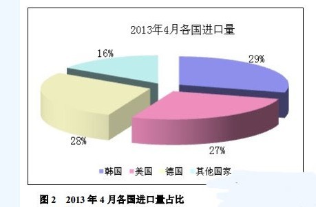 4月份我國多晶硅進口情況一覽