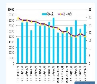 4月份我國多晶硅進口情況一覽