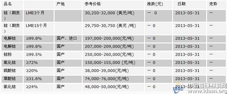 國內(nèi)鈷市場最新價(jià)格