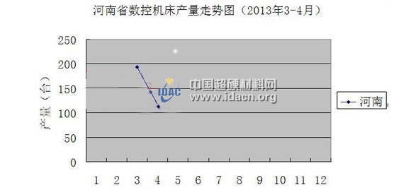 3-4月河南省數控機床產量走勢