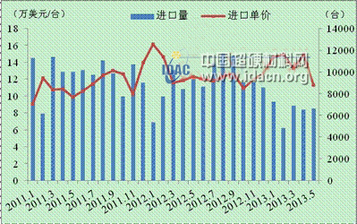 5月金屬加工機床進口量增價跌
