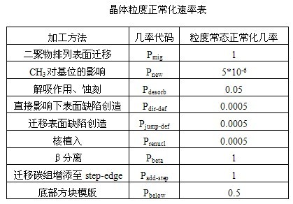 MC模擬研究CVD聚晶金剛石薄膜生長