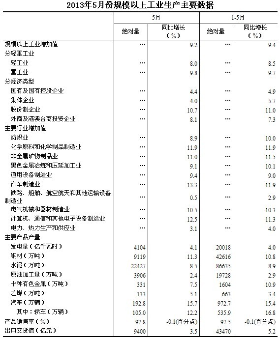 5月份規(guī)模以上工業(yè)生產(chǎn)運(yùn)行情況