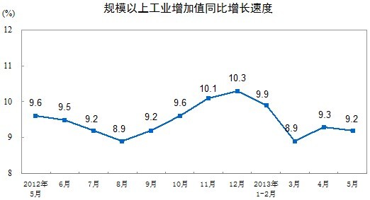 5月份規(guī)模以上工業(yè)生產(chǎn)運(yùn)行情況