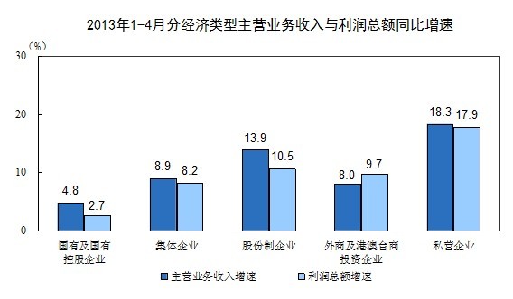 1-4月規(guī)模企業(yè)利潤同比增長11.4%