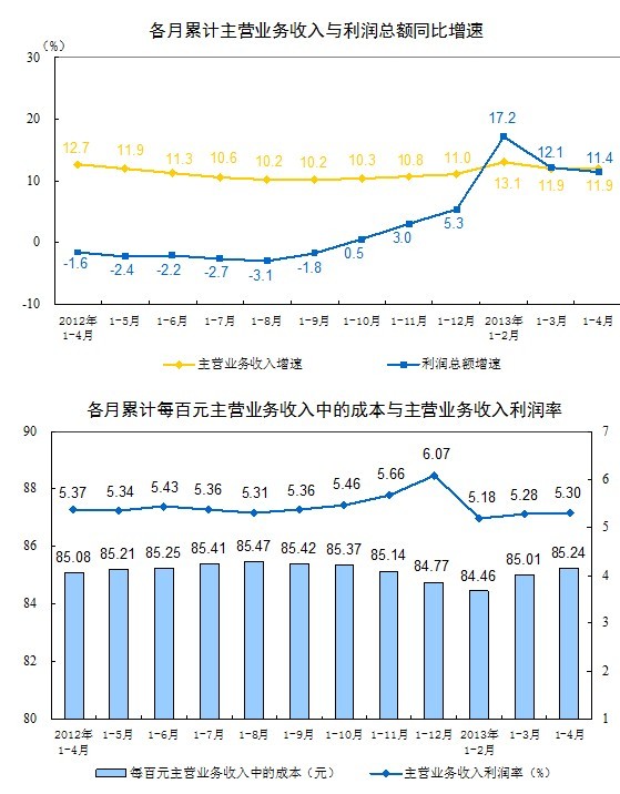 1-4月規(guī)模企業(yè)利潤同比增長11.4%
