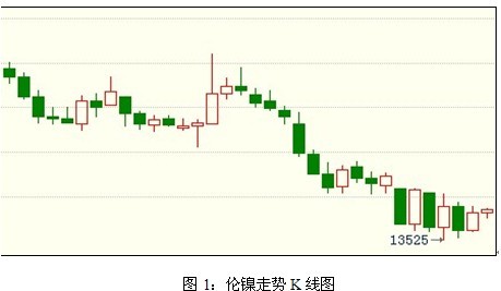 鎳周評：倫鎳易跌難漲