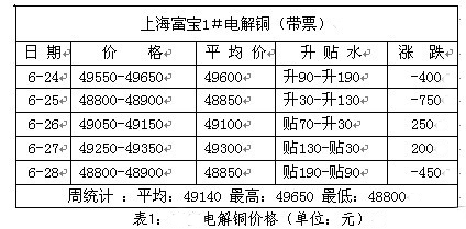 銅價(jià)料嘗試企穩(wěn) 中長線弱勢未改