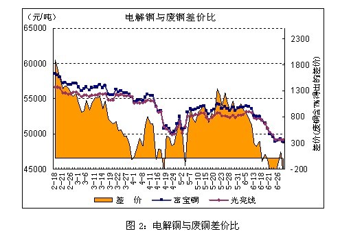 銅價(jià)料嘗試企穩(wěn) 中長線弱勢未改
