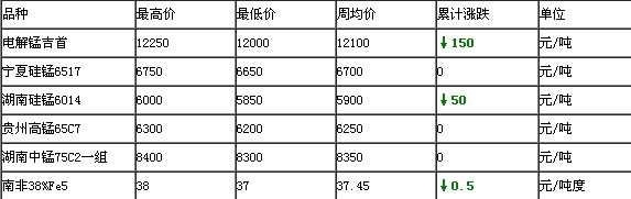 電解錳跌勢放緩，硅錳、錳鐵持穩
