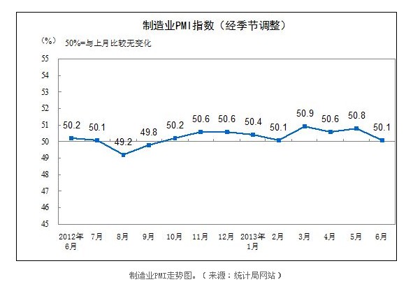6月中國制造業PMI再創4個月新低